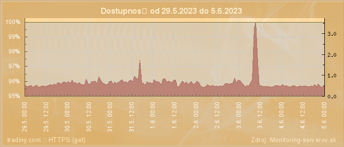 Graf dostupnosti