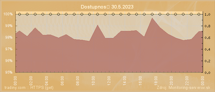 Graf dostupnosti