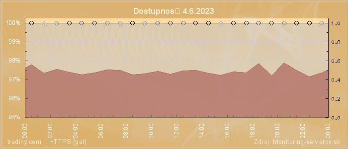 Graf dostupnosti