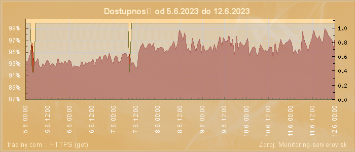 Graf dostupnosti