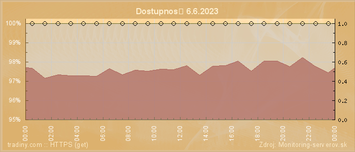 Graf dostupnosti