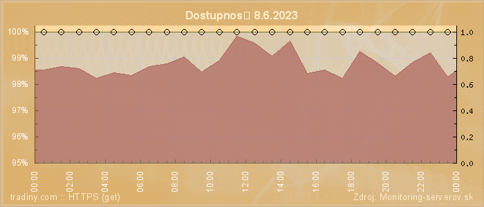 Graf dostupnosti