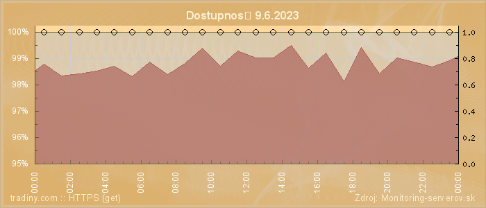 Graf dostupnosti