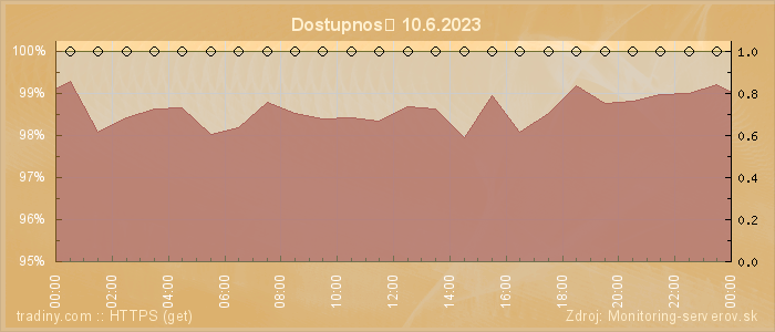 Graf dostupnosti