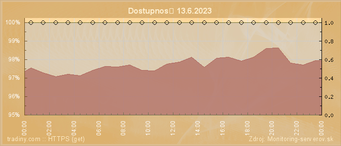 Graf dostupnosti