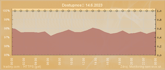 Graf dostupnosti