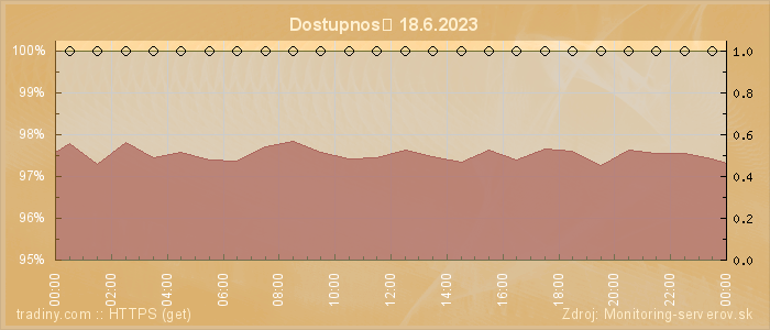 Graf dostupnosti