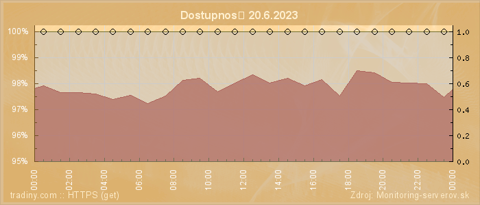 Graf dostupnosti