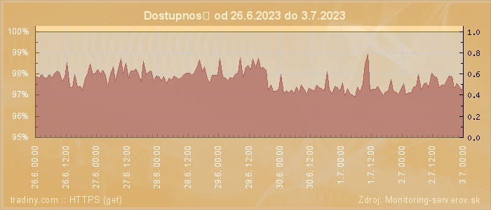 Graf dostupnosti