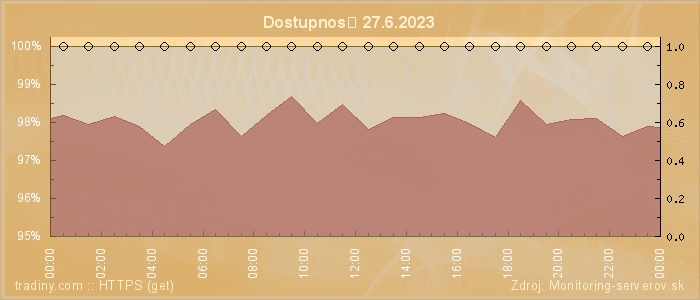 Graf dostupnosti