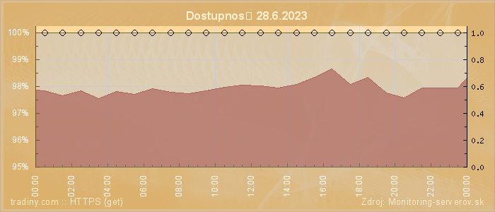 Graf dostupnosti