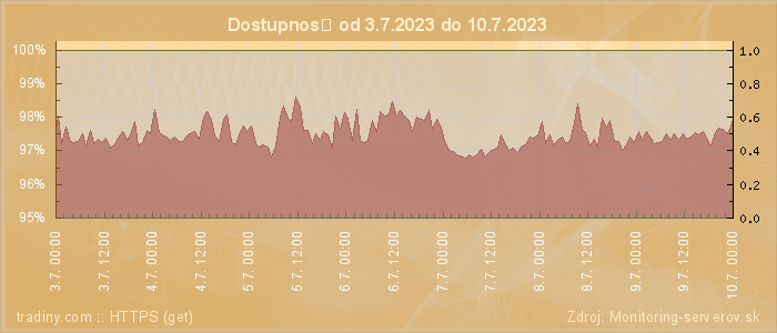 Graf dostupnosti