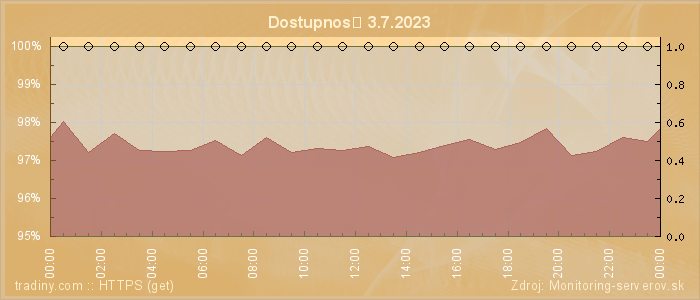 Graf dostupnosti