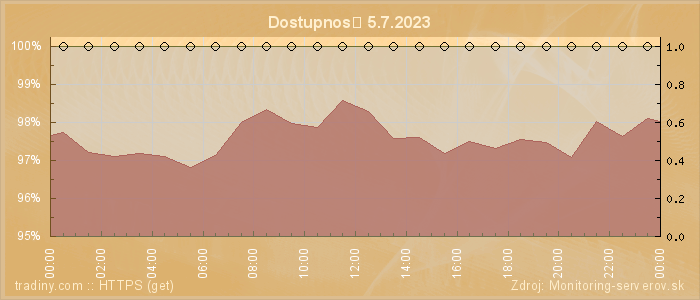 Graf dostupnosti