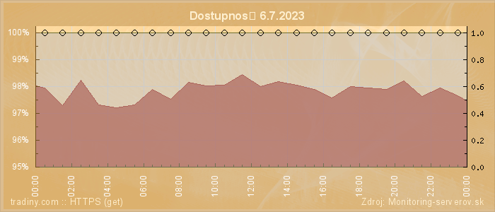 Graf dostupnosti