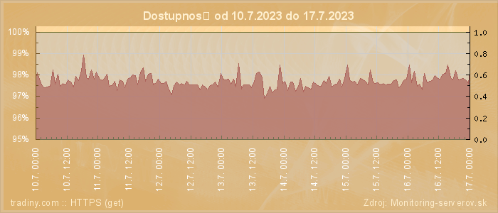 Graf dostupnosti