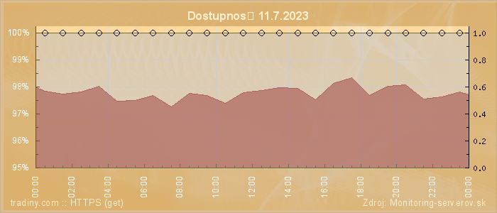 Graf dostupnosti