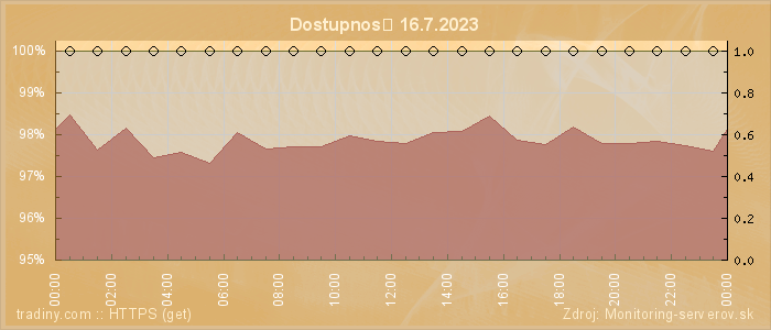 Graf dostupnosti