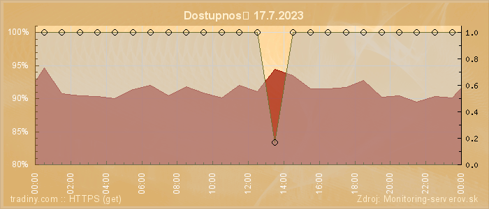 Graf dostupnosti