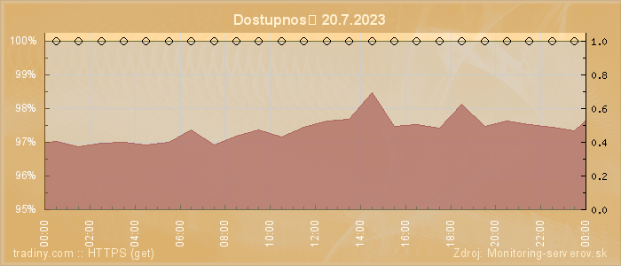 Graf dostupnosti