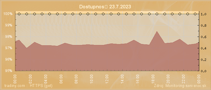 Graf dostupnosti