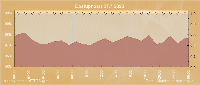 Graf dostupnosti