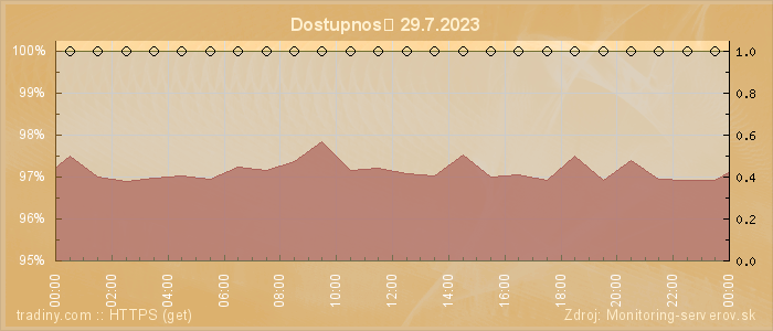 Graf dostupnosti