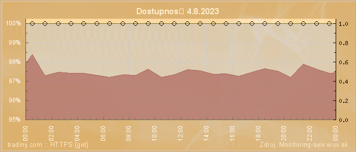 Graf dostupnosti