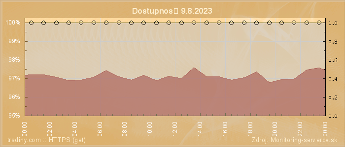 Graf dostupnosti