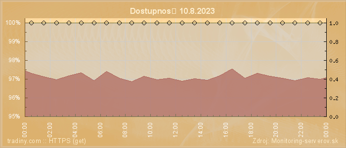 Graf dostupnosti