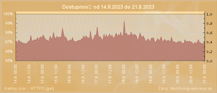 Graf dostupnosti