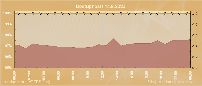 Graf dostupnosti