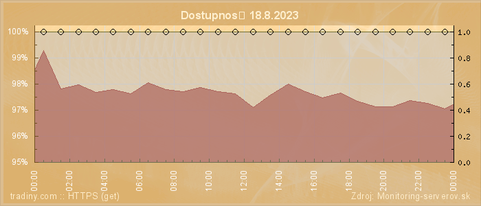 Graf dostupnosti