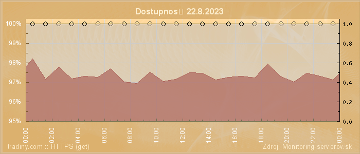 Graf dostupnosti