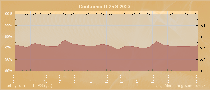 Graf dostupnosti