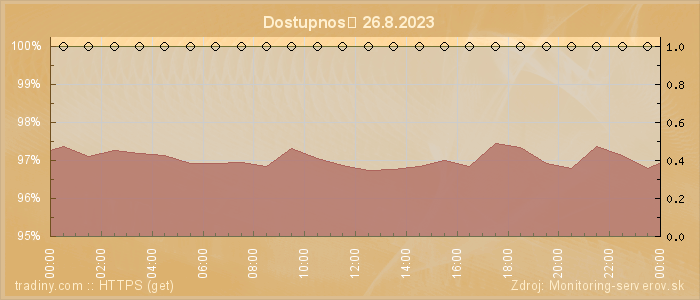 Graf dostupnosti