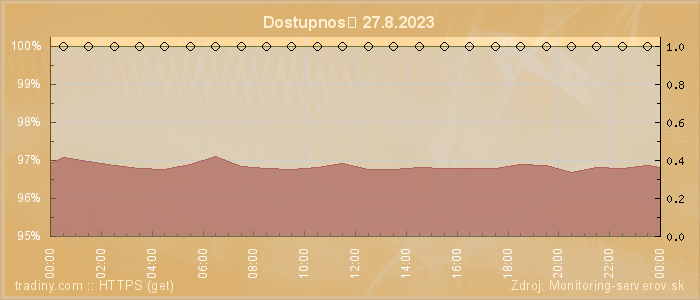 Graf dostupnosti