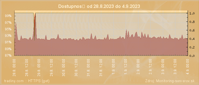 Graf dostupnosti