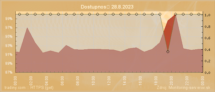 Graf dostupnosti