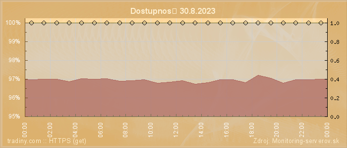 Graf dostupnosti