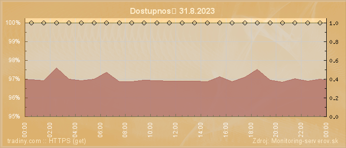 Graf dostupnosti