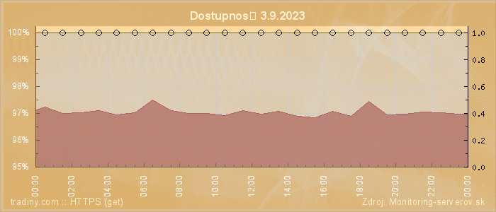 Graf dostupnosti