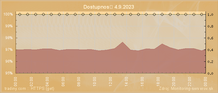 Graf dostupnosti