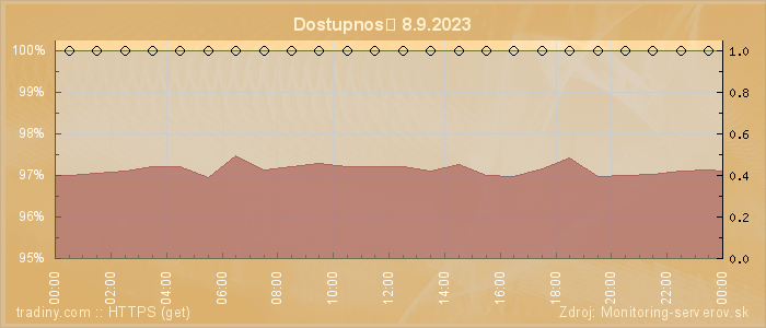 Graf dostupnosti