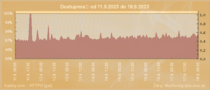 Graf dostupnosti