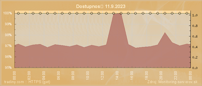 Graf dostupnosti