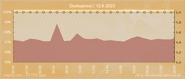 Graf dostupnosti