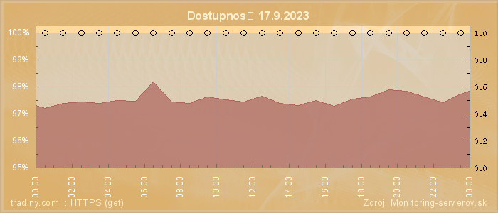 Graf dostupnosti