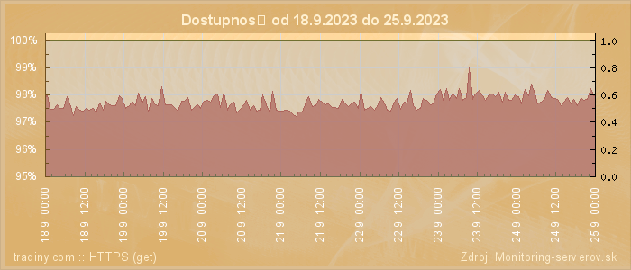 Graf dostupnosti