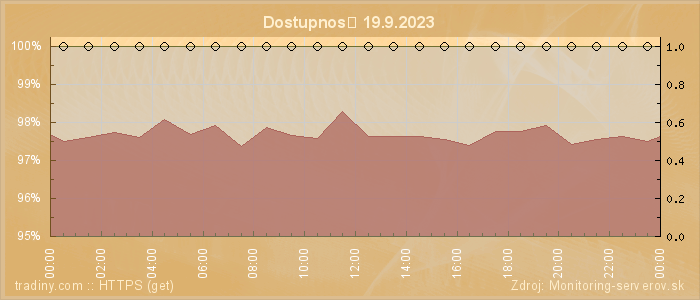 Graf dostupnosti